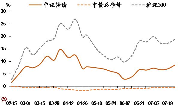 圖表7. 轉(zhuǎn)債指數(shù)與股指累計(jì)變化.png